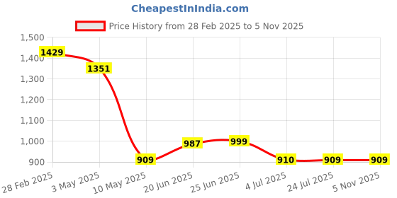 tatacliq.com The Bear House Pink Cotton Tailored Fit Solid Formal Shirt the bear house Price History Graph from 28 Feb 2025 to 2 Nov 2025