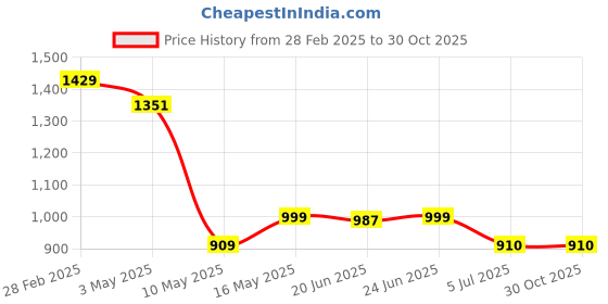 tatacliq.com The Bear House Pink Cotton Tailored Fit Solid Formal Shirt the bear house Price History Graph from 28 Feb 2025 to 30 Oct 2025