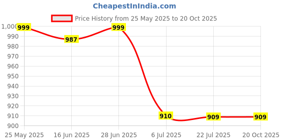 tatacliq.com The Bear House Pink Cotton Tailored Fit Solid Formal Shirt the bear house Price History Graph from 25 May 2025 to 20 Oct 2025