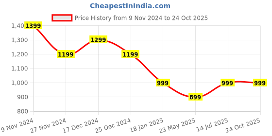 tatacliq.com The Bear House Pink Slim Fit Polo T-Shirt the bear house Price History Graph from 9 Nov 2024 to 24 Oct 2025
