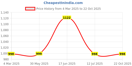 tatacliq.com The Bear House Pink Slim Fit Shirt the bear house Price History Graph from 4 Mar 2025 to 21 Oct 2025