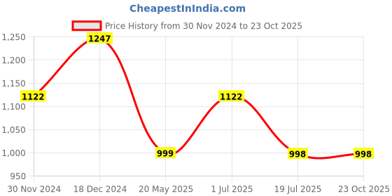 tatacliq.com The Bear House Pista Green Cotton Slim Fit Striped Shirt the bear house Price History Graph from 30 Nov 2024 to 23 Oct 2025