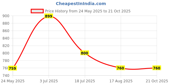 tatacliq.com The Bear House Purple Cotton Loose Fit Tie-Dye T-Shirt the bear house Price History Graph from 24 May 2025 to 21 Oct 2025