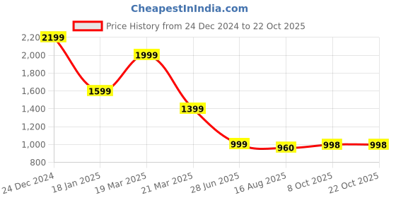 tatacliq.com The Bear House Purple Cotton Oversized Tie Dyed T-Shirt the bear house Price History Graph from 24 Dec 2024 to 21 Oct 2025