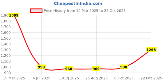 tatacliq.com The Bear House Purple Cotton Regular Fit Self Design Polo T-Shirt the bear house Price History Graph from 19 Mar 2025 to 22 Oct 2025