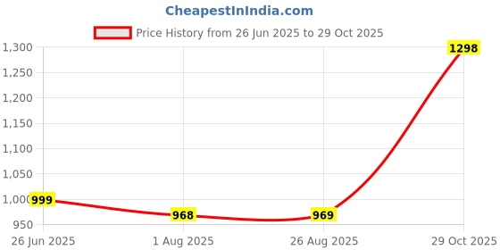 tatacliq.com The Bear House Purple Cotton Regular Fit Self Design Polo T-Shirt the bear house Price History Graph from 26 Jun 2025 to 29 Oct 2025