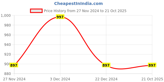 tatacliq.com The Bear House Purple Cotton Slim Fit Polo T-Shirt the bear house Price History Graph from 27 Nov 2024 to 21 Oct 2025