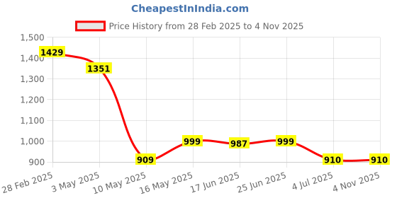 tatacliq.com The Bear House Purple Cotton Tailored Fit Print Formal Shirt the bear house Price History Graph from 28 Feb 2025 to 1 Nov 2025