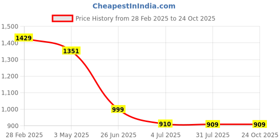 tatacliq.com The Bear House Purple Cotton Tailored Fit Solid Formal Shirt the bear house Price History Graph from 28 Feb 2025 to 23 Oct 2025