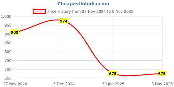 tatacliq.com The Bear House Purple Polyester Regular fit Self Design Shirts the bear house Price History Graph from 27 Nov 2024 to 6 Nov 2025