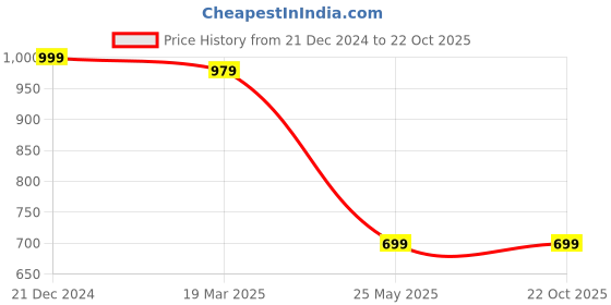 tatacliq.com THE BEAR HOUSE Purple Polyester Regular fit Self Design Shirts the bear house Price History Graph from 21 Dec 2024 to 22 Oct 2025