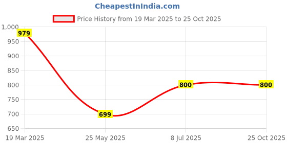tatacliq.com THE BEAR HOUSE Purple Polyester Regular fit Self Design Shirts the bear house Price History Graph from 19 Mar 2025 to 25 Oct 2025