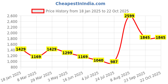 tatacliq.com The Bear House Purple Regular Fit Polo T-Shirt the bear house Price History Graph from 18 Jan 2025 to 22 Oct 2025