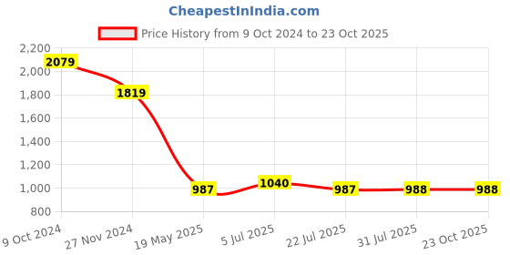 tatacliq.com The Bear House Purple Regular Fit Self Pattern Polo T-Shirt the bear house Price History Graph from 9 Oct 2024 to 22 Oct 2025