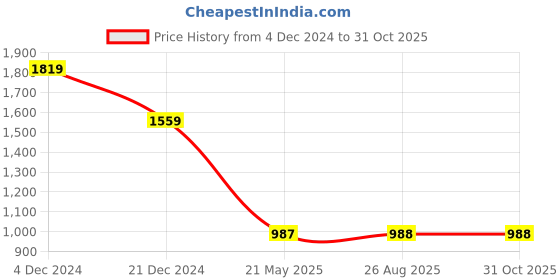 tatacliq.com The Bear House Purple Regular Fit Self Pattern Polo T-Shirt the bear house Price History Graph from 4 Dec 2024 to 30 Oct 2025