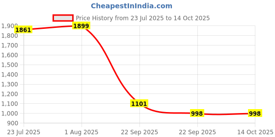 tatacliq.com The Bear House Purple Regular Fit Solid Shorts the bear house Price History Graph from 23 Jul 2025 to 14 Oct 2025