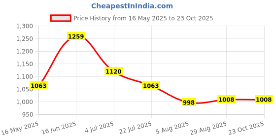 tatacliq.com The Bear House Purple Relaxed Fit Self Pattern Polo T-Shirt the bear house Price History Graph from 16 May 2025 to 23 Oct 2025