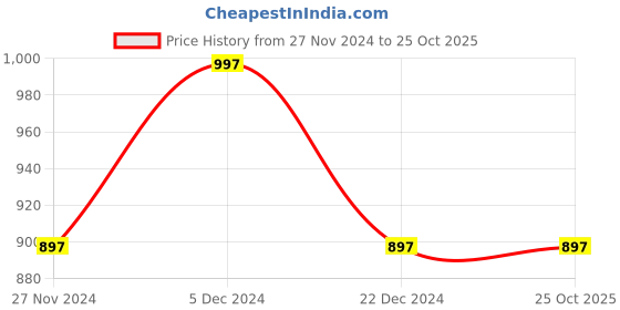 tatacliq.com The Bear House Purple Slim Fit Polo T-Shirt the bear house Price History Graph from 27 Nov 2024 to 25 Oct 2025