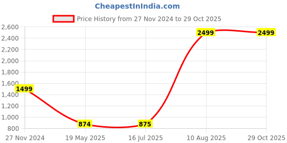 tatacliq.com The Bear House Red Cotton Regular Fit Ombre Polo T-Shirt the bear house Price History Graph from 27 Nov 2024 to 28 Oct 2025
