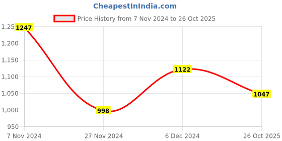 tatacliq.com The Bear House Red Cotton Slim Fit Checks Shirt the bear house Price History Graph from 7 Nov 2024 to 26 Oct 2025