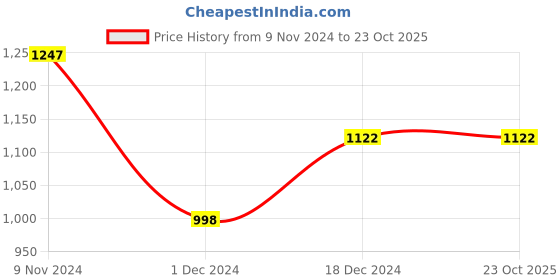 tatacliq.com The Bear House Red Cotton Slim Fit Checks Shirt the bear house Price History Graph from 9 Nov 2024 to 23 Oct 2025