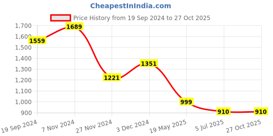 tatacliq.com The Bear House Red Cotton Slim Fit Checks Shirt the bear house Price History Graph from 19 Sep 2024 to 26 Oct 2025