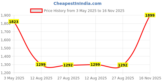 tatacliq.com The Bear House Red Cotton Slim Fit Checks Shirt the bear house Price History Graph from 3 May 2025 to 16 Nov 2025