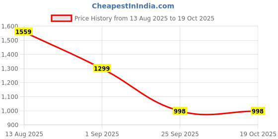 tatacliq.com The Bear House Red Oversized Solid T-Shirt the bear house Price History Graph from 13 Aug 2025 to 19 Oct 2025