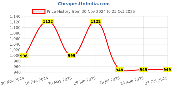 tatacliq.com The Bear House Red Slim Fit Check Shirt the bear house Price History Graph from 30 Nov 2024 to 23 Oct 2025