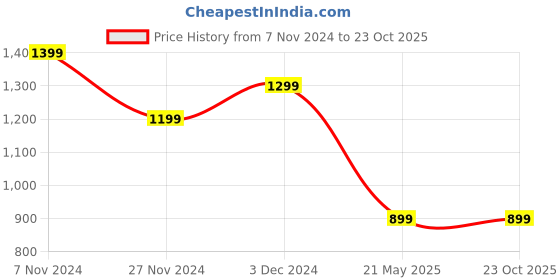 tatacliq.com The Bear House Red Slim Fit Polo T-Shirt the bear house Price History Graph from 7 Nov 2024 to 23 Oct 2025