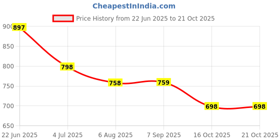 tatacliq.com The Bear House Rust Cotton Slim Fit Polo T-Shirt the bear house Price History Graph from 22 Jun 2025 to 21 Oct 2025