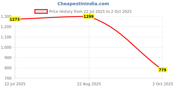tatacliq.com The Bear House Rust Regular Fit Solid T-Shirt the bear house Price History Graph from 22 Jul 2025 to 2 Oct 2025
