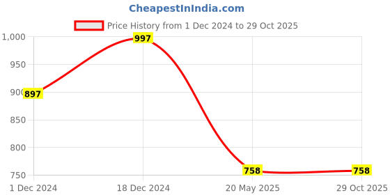 tatacliq.com The Bear House Sky Blue Cotton Slim Fit Polo T-Shirt the bear house Price History Graph from 1 Dec 2024 to 29 Oct 2025