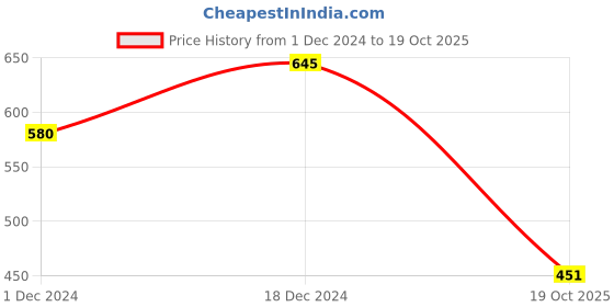 tatacliq.com The Bear House Sky Blue Printed T-Shirt the bear house Price History Graph from 1 Dec 2024 to 19 Oct 2025