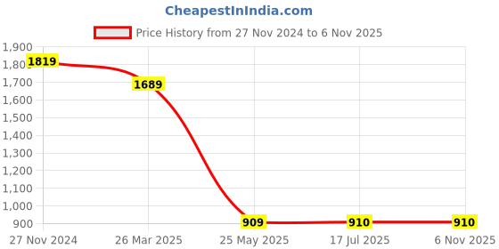 tatacliq.com The Bear House Teal Cotton Slim fit Shirts the bear house Price History Graph from 27 Nov 2024 to 3 Nov 2025