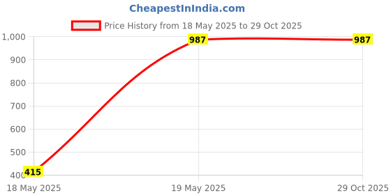 tatacliq.com The Bear House Teal Green Regular Fit Polo T-Shirt the bear house Price History Graph from 18 May 2025 to 28 Oct 2025