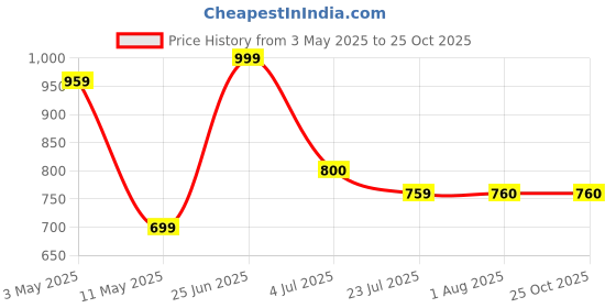 tatacliq.com The Bear House Teal Polyester Regular Fit Solid Casual Shirt the bear house Price History Graph from 3 May 2025 to 24 Oct 2025