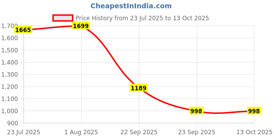 tatacliq.com The Bear House Teal Regular Fit Solid Shorts the bear house Price History Graph from 23 Jul 2025 to 12 Oct 2025