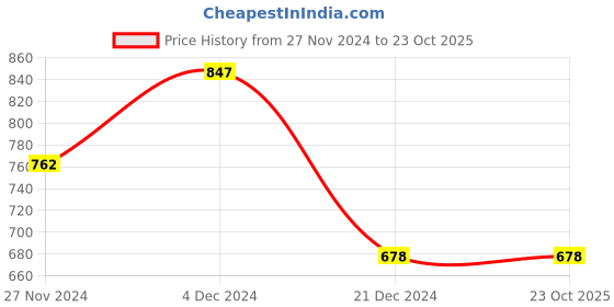 tatacliq.com The Bear House White Boxers - Pack of 2 the bear house Price History Graph from 27 Nov 2024 to 23 Oct 2025