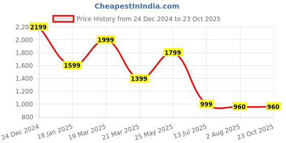 tatacliq.com The Bear House White Cotton Oversized Print T-Shirt the bear house Price History Graph from 24 Dec 2024 to 22 Oct 2025