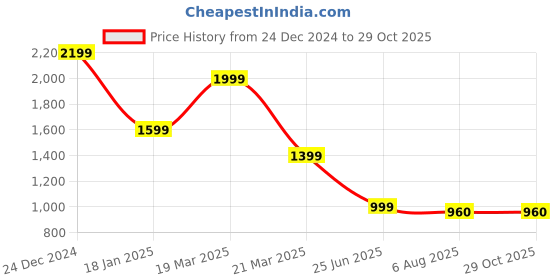 tatacliq.com The Bear House White Cotton Oversized Print T-Shirt the bear house Price History Graph from 24 Dec 2024 to 29 Oct 2025