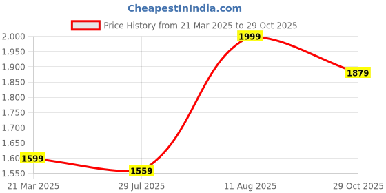 tatacliq.com The Bear House White Cotton Oversized Printed T-Shirt the bear house Price History Graph from 21 Mar 2025 to 29 Oct 2025