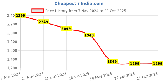 tatacliq.com The Bear House White Cotton Regular Fit Colour Block Sweatshirt the bear house Price History Graph from 7 Nov 2024 to 21 Oct 2025