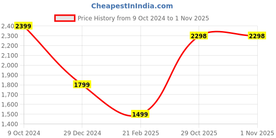 tatacliq.com The Bear House White Cotton Regular Fit Hooded Sweatshirt the bear house Price History Graph from 9 Oct 2024 to 31 Oct 2025