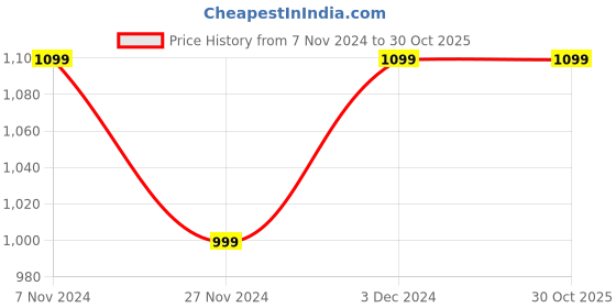 tatacliq.com The Bear House White Cotton Regular Fit Striped Shirt the bear house Price History Graph from 7 Nov 2024 to 30 Oct 2025