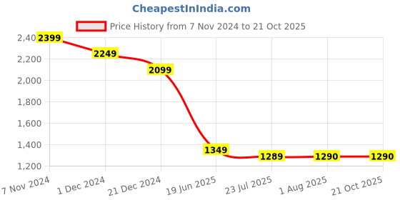 tatacliq.com The Bear House White Cotton Regular Fit Texture Sweatshirt the bear house Price History Graph from 7 Nov 2024 to 20 Oct 2025
