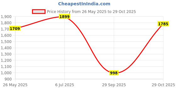 tatacliq.com The Bear House White Cotton Regular fit Textured Polo Shirt the bear house Price History Graph from 26 May 2025 to 29 Oct 2025