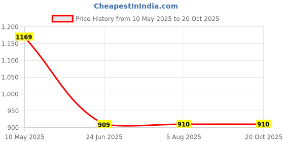 tatacliq.com The Bear House White Cotton Relaxed Fit Self Sweatshirt the bear house Price History Graph from 10 May 2025 to 20 Oct 2025