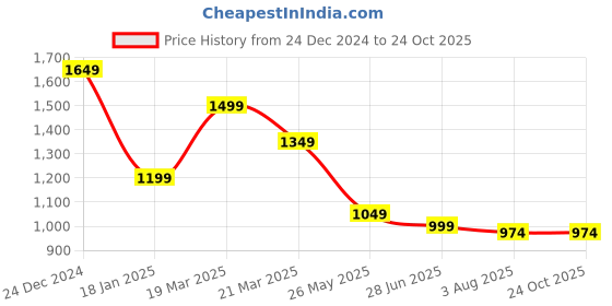 tatacliq.com The Bear House White Cotton Relaxed Fit Striped Shirt the bear house Price History Graph from 24 Dec 2024 to 23 Oct 2025