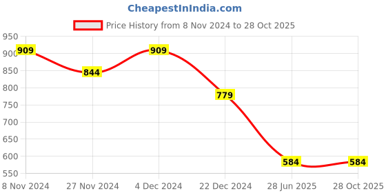 tatacliq.com The Bear House White Cotton Relaxed Fit T-Shirt the bear house Price History Graph from 8 Nov 2024 to 28 Oct 2025